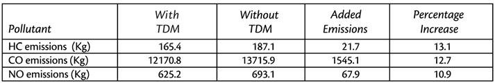 Table 5 shows an increase in HC emissions by 10.3 percent, CO emissions by 9.6 percent, and NO emissions by 8.9 percent for the scenario without TDM as compared to with TDM during the AM period.