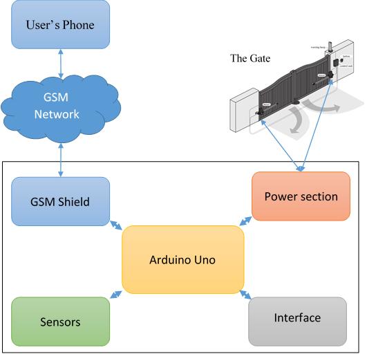 Fig. 6 Concept of the remote controller using GSM network The parameters of Arduino Uno are provided in the table 2. 1.