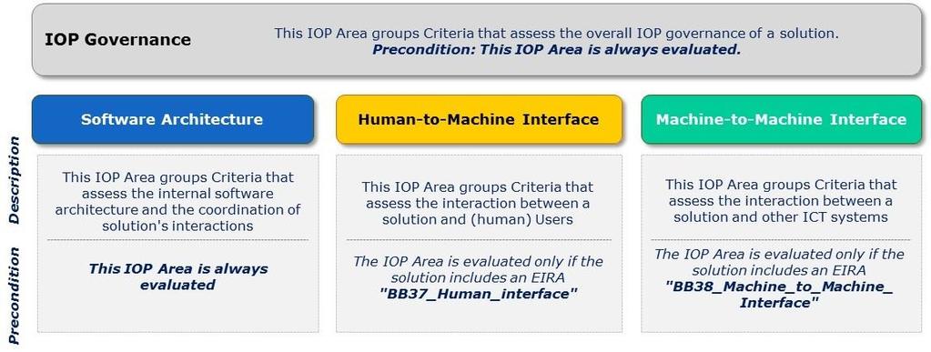 The Interoperability Quick Assessment Toolkit comprises the following three components described in detail in the next chapters: IOP QUICK ASSESSMENT METHODOLOGY that describes the high-level steps
