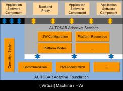 AUTOSAR Adaptive Platform non-autosar Basic Platform non-autosar