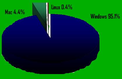 Market Share Operating System Share of Requests to the BBC Homepage Windows XP 67% Windows 2000 16.5% Windows 98 6.6% Apple Macintosh (Various versions) 4.