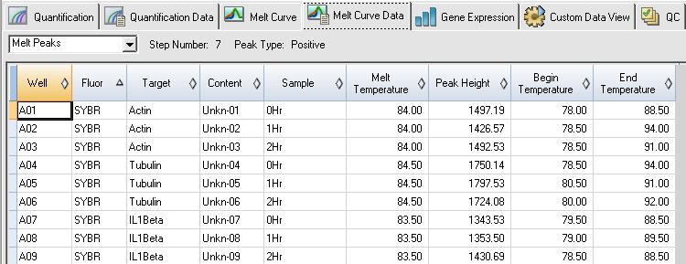 Melt Curve Data Tab Melt Curve Data Tab The Melt Curve Data tab displays the data from the Melt Curve tab in multiple spreadsheets that include all the melt peaks for each trace.