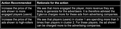 Therefore: compare first number in two clusters to find our how users in two clusters differ in terms of their game engagements?