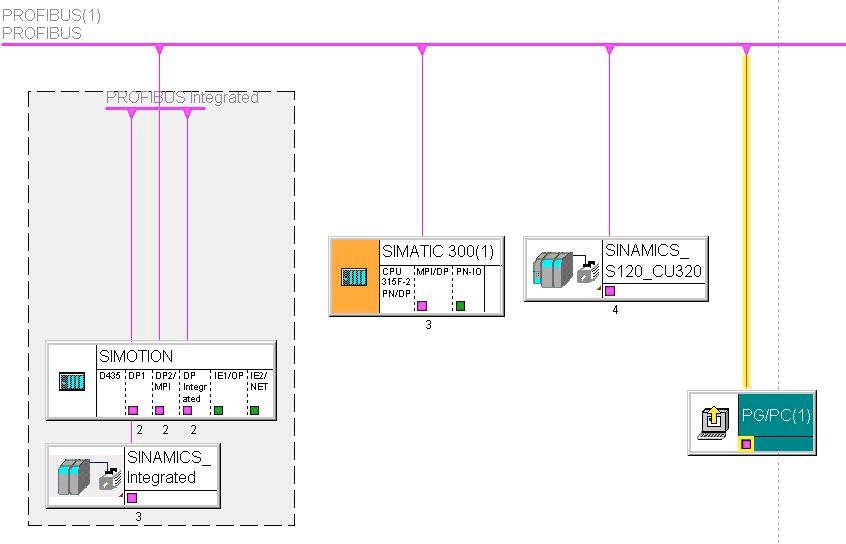 4.3.2 Bus topology View in NetPro Prerequisites for operation The SIMATIC components have been installed and interconnected.