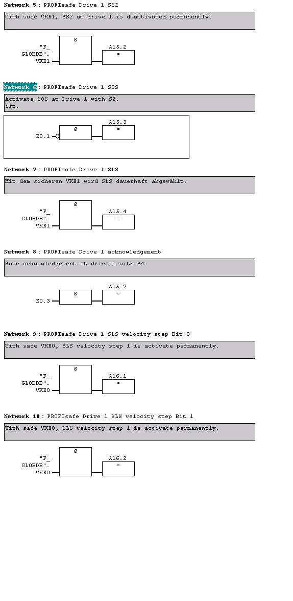Programming FB1 PROFIsafe control word for drive 1; A15 and A16 (LOW-/HIGH byte) Network 5: A15.2 (SS2) is permanently deactivated with VKE1. Network 6: -S2 is connected to A15.3 (SOS).