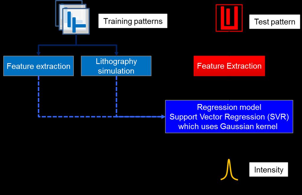Training patterns u Test pattern Feature extraction Lithography simulation Feature Extraction H Regression model Support Vector Regression (SVR) which uses Gaussian kernel Intensity 3.2.