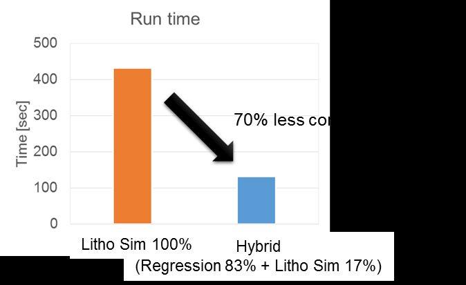 (b) Hotspot detection results. 500 Run time 400 7 300 a (.) 200 H 100 o 70% less co 0 Litho Sim 100% Hybrid (Regression 83% + Litho Sim 17 %) Fig.14 Runtime comparison. 5. CONCLUSION We developed a new hotspot detection method using a hybrid of regression model and lithography simulation.