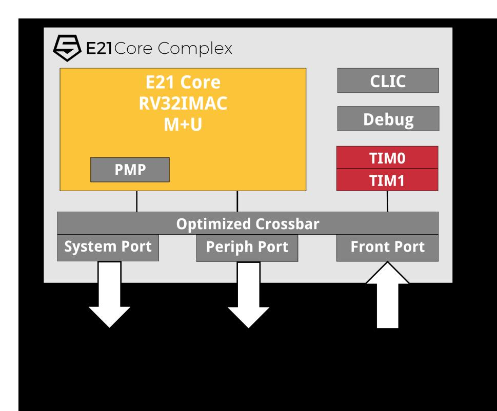 E21 Standard Core 11 Full Featured RISC-V MCU 0.037mm2 in TSMC 28HPC for entire Core Complex without TIM RAMs 1.38 DMIPS/MHz, 3.