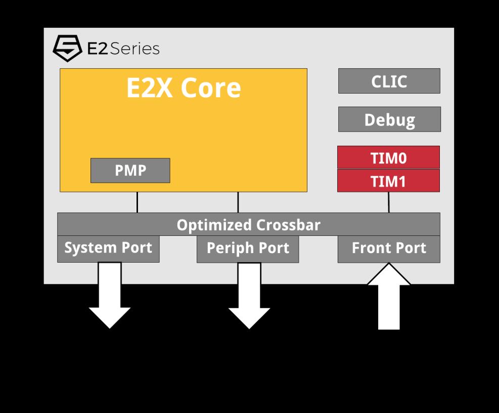 E2 Series Features The Smallest, Most Efficient RISC-V MCU Family E2 Series core architectural overview RV32IMACF capable core 2-3 stage, optional, Harvard Pipeline Configurable to