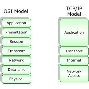 TCP/IP Model Appliction