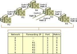 How Routing Works Every router has Forwarding Table Also called, Routing Table Router forwards packets by