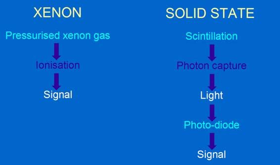 X-ray Detectors There are two main types of detectors Ionization