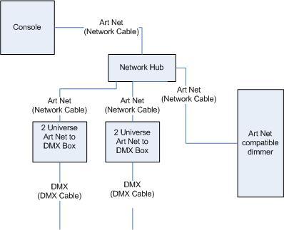 Page 174 14. Networking the console 14.1.3 A simple ArtNet system There are various different systems for sending lighting control information over a network.