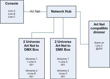 14. Networking the console - Page 175 Here, the console assigns the following: Line A to Box 1 universe 1 and box 2 universe 1 Line B to Box 1 universe 2 Line C to Box 2 universe 2 and the dimmer