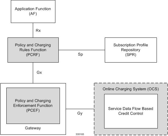 HA/PDSN Rel. 8 The following figure shows the reference points between elements involved in the policy and charging architecture. Figure 4: HA/PDSN Rel.