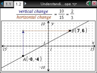 Understanding Slope MATH NSPIRED 47 Discussion Points and Possible Answers Tech Tip: If students experience difficulty dragging the point, check to make sure that they have moved the arrow until it