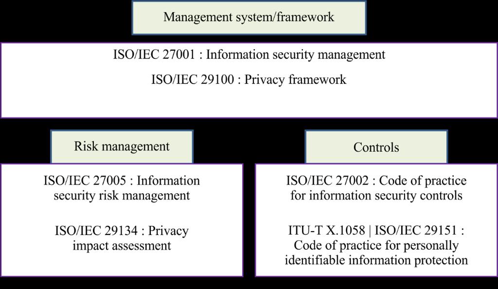 Figure 1 The relationship of this Specification and the family of ISO/IEC standards This Specification includes guidelines based on ISO/IEC 27002, and adapts these as necessary to address the privacy