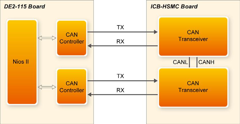 Figure 5-6 Block diagram of CAN loopback test Demonstration source code Project Directory: \Demonstrations\ DE2_115_ICB_CAN Bit Stream Used: DE2_115_ICB_CAN.