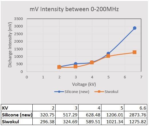 Case Study Surge Suppressor Leads Investigation Partial discharge activities during different voltage ranges