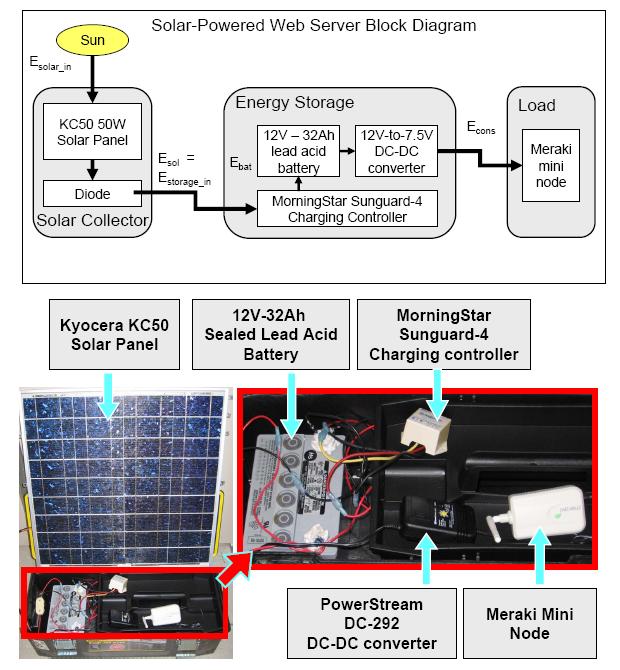 LoCal-ized Web Server Description Solar Panel Input Regulator Energy Storage Output