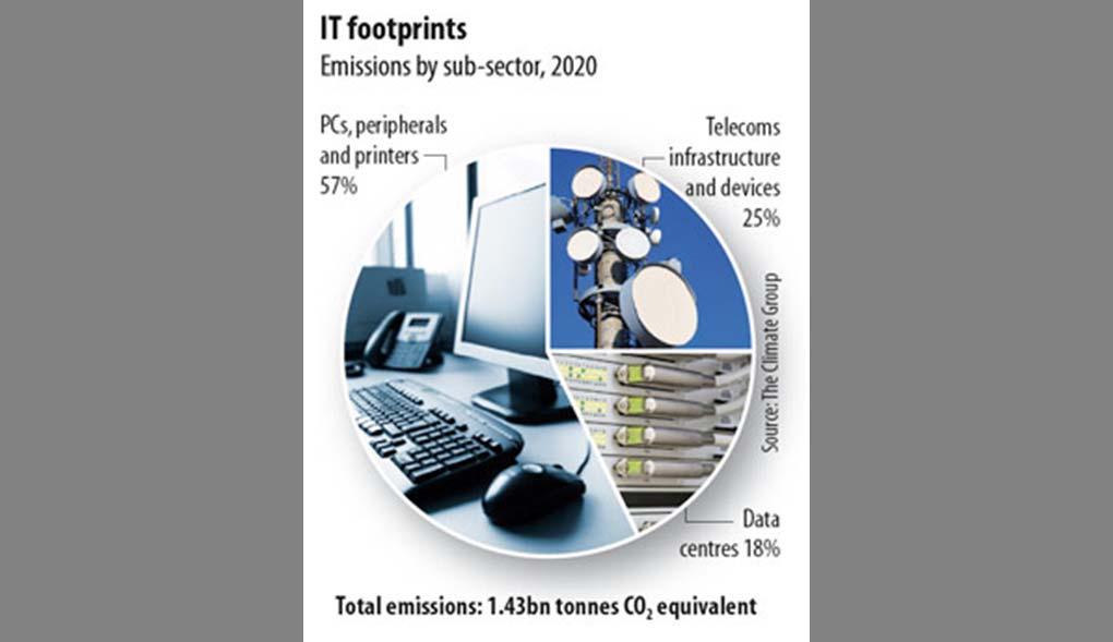 Start with IT: 2020 Carbon Footprint 820m tons CO 2 360m tons CO 2 2007 Worldwide IT carbon footprint: 2%