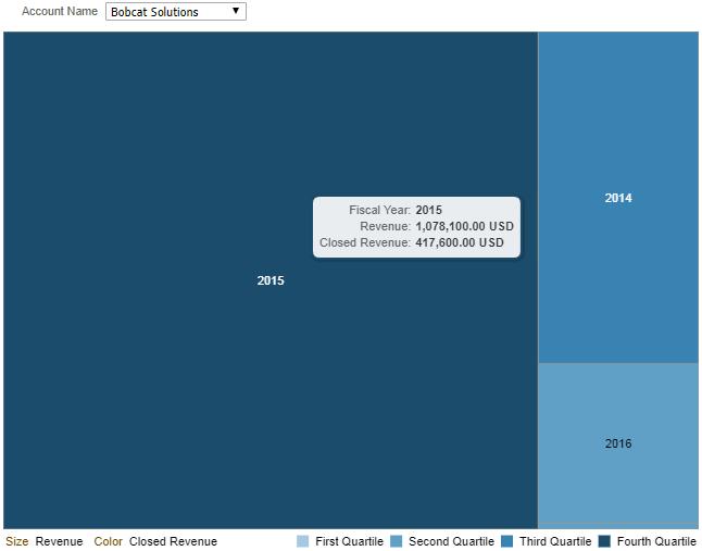 Image: Treemap View Waterfall Graph. A Waterfall Graph in V3 Analytics lets you visualize how a value increases or decreases sequentially and cumulatively.