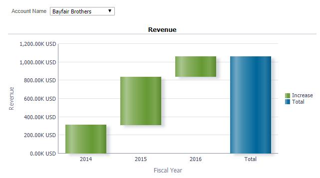 The following illustration shows an example of a waterfall graph. For a certain account selected in the Account Name drop down, the graph shows the Revenue for each fiscal year.