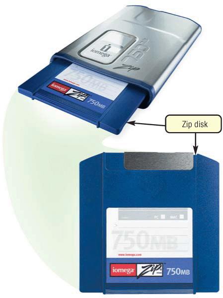 Zip Disks Portable Magnetic media with larger capacity than a floppy.