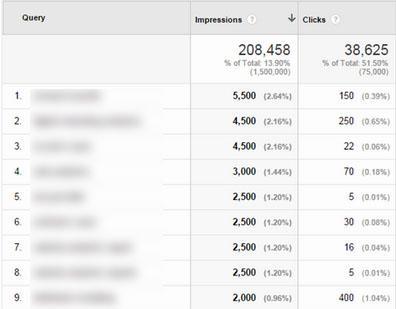 Google Analytics & Search Console Pulling