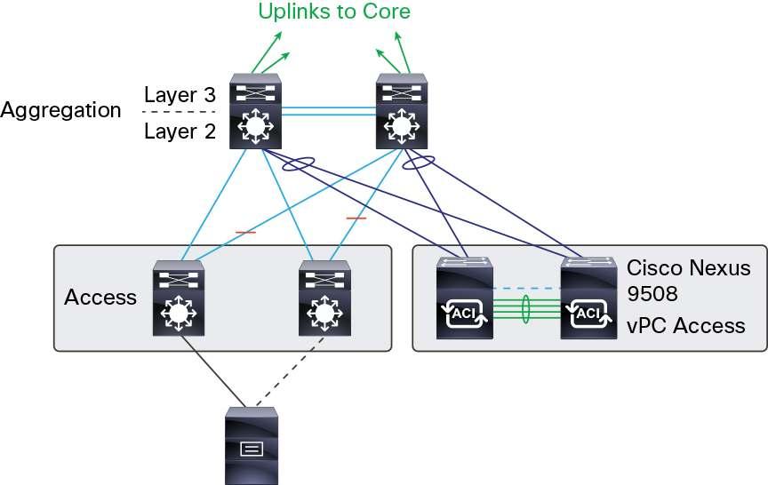 After this step, the Cisco Nexus 9508 DCSS should be fully operational and ready for downlink migration to provide connectivity to the servers (Figure 11). Figure 11.