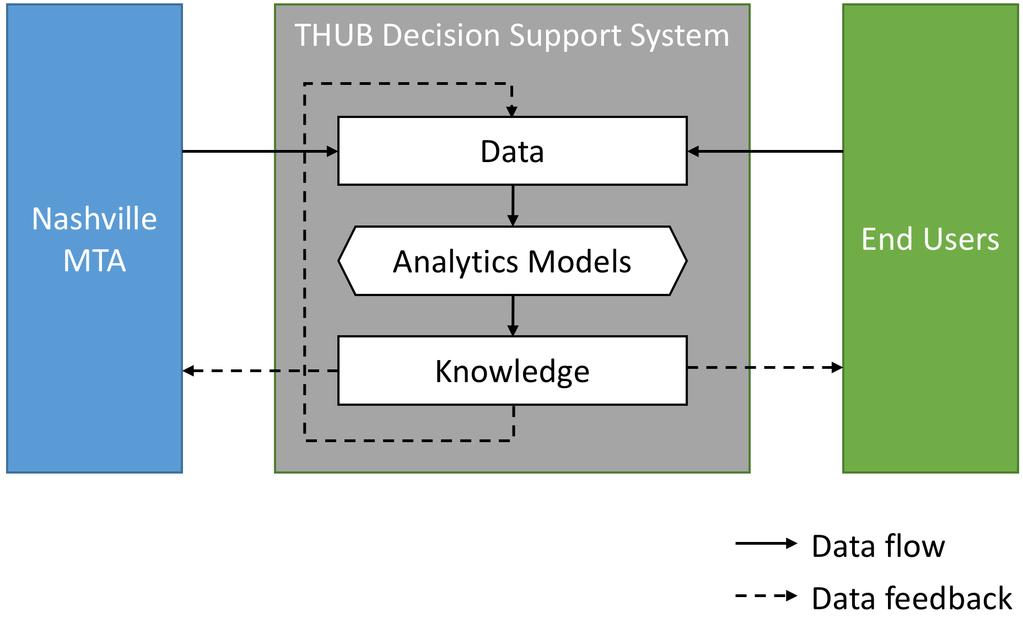 6 Fig. 1: Proposed DDDAS Loop in Transit-Hub Transportation Decision Support System between MTA, Transit-Hub and end users.