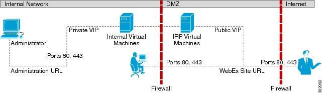 Networking Topology For Your System All Internal Network Topology You will define the Administration URL, the WebEx Site URL, the private VIP address, and the public VIP address during the deployment