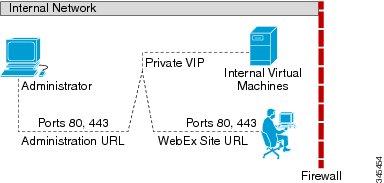 Split-Horizon Network Topology Networking Topology For Your System Note If you are using automatic deployment, then the ESXi hosts for all your virtual machines must be managed from the same VMware