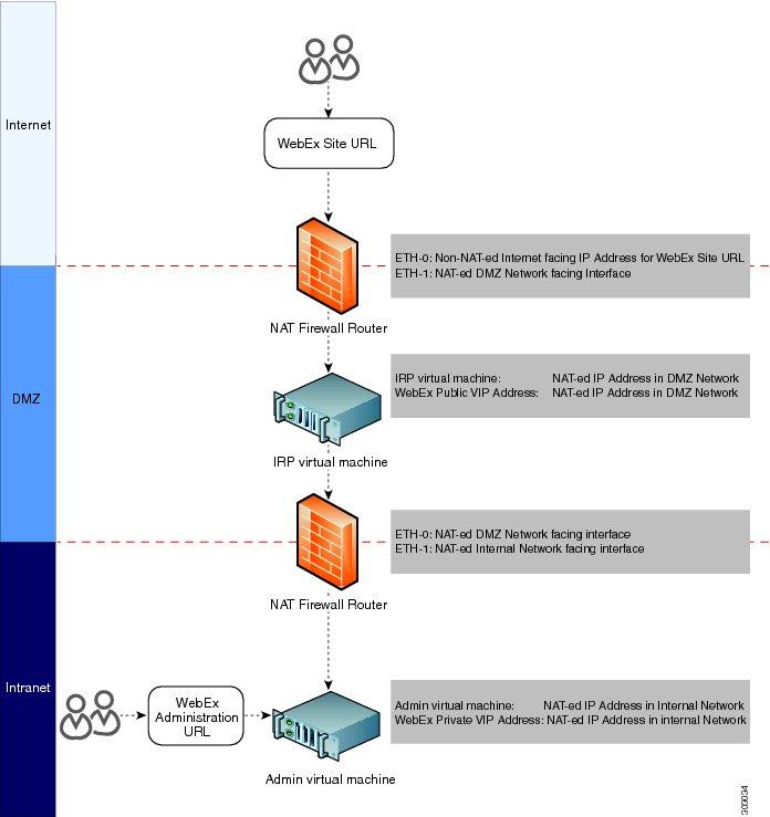 Networking Changes Required For Your Deployment Using NAT With Your System In the diagram, an external user accesses the WebEx site to join or host a meeting.