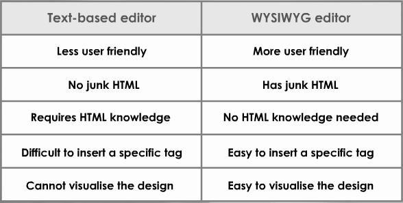 CHARACTERISTICS OF TEXT-BASED EDITORS AND WYSIWYG EDITORS Ramadan, SMK Pekan 2007 User friendly - a text-based editor is less user friendly compared to a WYSIWYG editor.