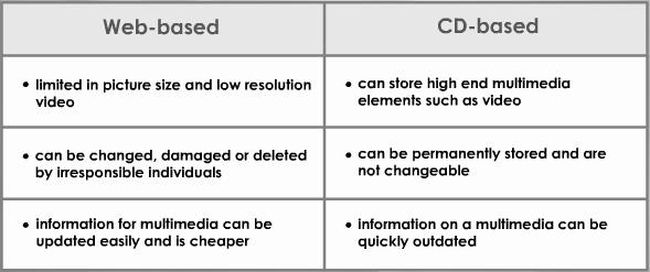 CD-BASED MULTIMEDIA CDs like CD-ROM (Compact Disc Read Only Memory) have been used to store and deliver multimedia content. CDs are usually used with computers.