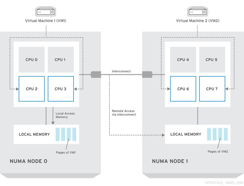 CHAPTER 5. NFV PERFORMANCE CONSIDERATIONS NOTE Remote memory available via Interconnect is accessed only if VM1 from NUMA node 0 has a CPU core in NUMA node 1.