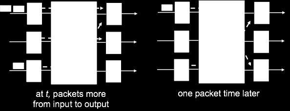 Output port queueing Buffering when arrival rate via switch exceeds output line speed Queueing (delay)