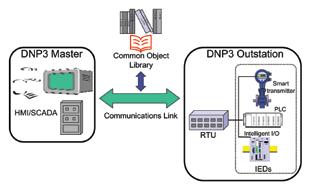 6.1 Introduction DNP3 (Distributed Network Protocol Version 3) is an open, intelligent, robust and efficient modern SCADA protocol designed to optimise the transmission of data acquisition