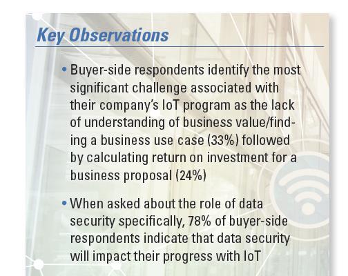 Obstacles to IoT Initiatives DBTA 78% of buyer-side