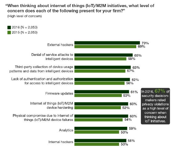 their IoT progress Forrester 67% of security