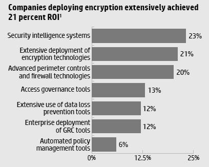 Encryption is an area poised