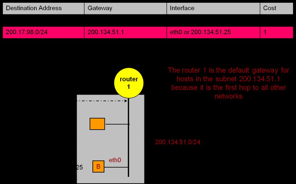 22. Default Gateway and Default Route When configuring a computer manually (without the help of DHCP, studied ahead in this course), besides the IP address and the subnet mask, the user is asked to