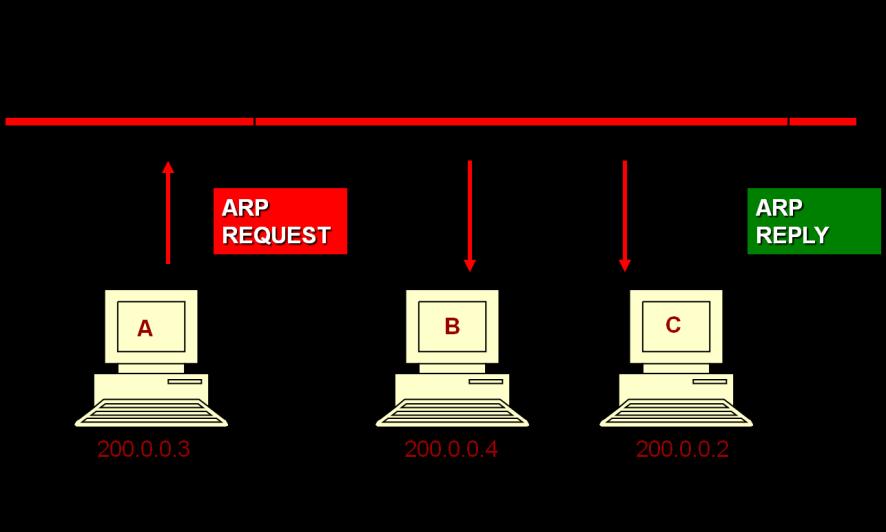 6. ARP Messages The ARP request message is a message sent in broadcast, i.e. your destination MAC address is FF.FF.FF.FF.FF. All computers on the same physical network receive all ARP Request messages sent.