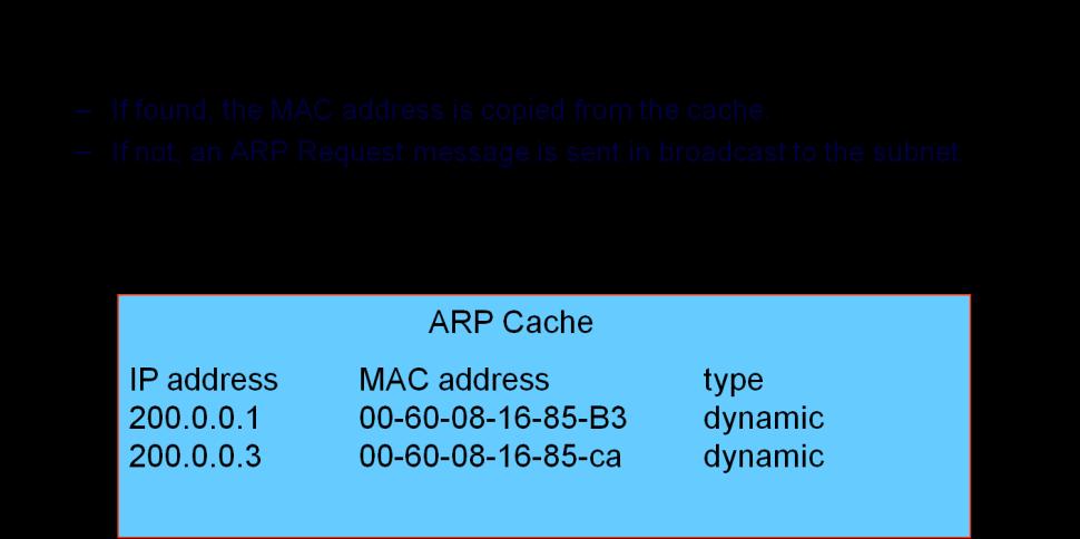 7. ARP Cache Sending messages in broadcast is highly detrimental to the performance of the network. In the presence of this type of message, switches behave identically to the Hubs, i.e., an ARP message received on a port is transmitted to all the others.