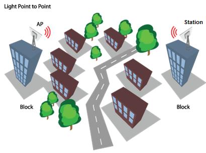 Introduction Point to Multipoint This is the IEEE 802.11n wireless multipoint which delivers several times higher throughput than 802.11a/g.