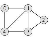 CS6301 Programming and Data Structures II Unit -5 REPRESENTATION OF GRAPHS Graph and its representations Graph is a data structure that consists of following two components: 1.