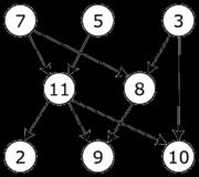 ordering is just a valid sequence for the tasks. A topological ordering is possible if and only if the graph has no directed cycles, that is, if it is a directed acyclic graph (DAG).