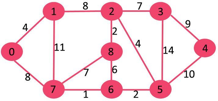 Let us understand with the following example: The set sptsetis initially empty and distances assigned to vertices are {0, INF, INF, INF, INF, INF, INF, INF} where INF indicates infinite.