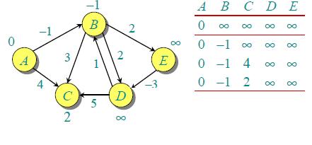 The first iteration guarantees to give all shortest paths which are at most 1 edge long. We get following distances when all edges are processed second time (The last row shows final values).